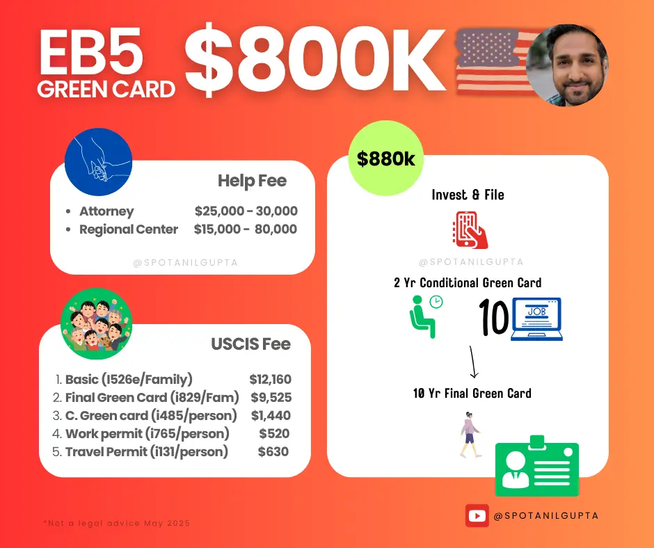 EB5 green card money required to file